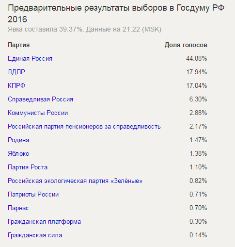 Выборы в госдуму 2016. Итоги выборов 2016.