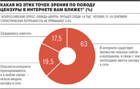 Ограничение цензуры. Цензура в интернете нужна. Цензура в интернете по странам. Цензура интернета статистика. Цензура в интернете в России.