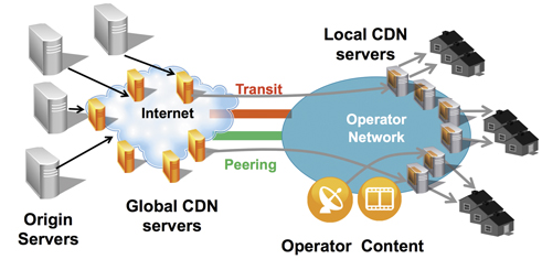 Content delivery network