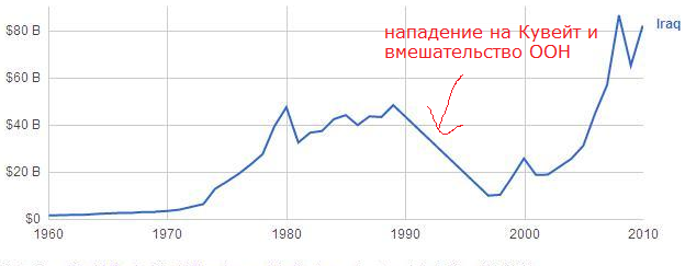 ВВП Ирака по годам. ВВП Ирака график. Ирак экономика график. ВВП Ирака по годам таблица 1990-2015.