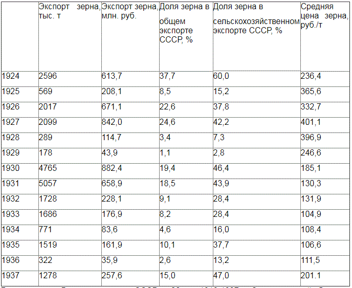 Зерно ссср. Экспорт зерна из СССР В 1932-1933. Экспорт зерна из СССР В 30-Е годы. Экспорт зерна в СССР по годам. Экспорт зерна СССР 1927-1940.