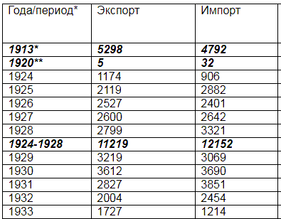 Экспорт СССР 1924-1933 годы