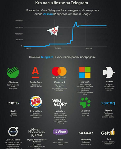Пытаясь заблокировать Телеграм Роскомнадзор заблокировал множество сайтов