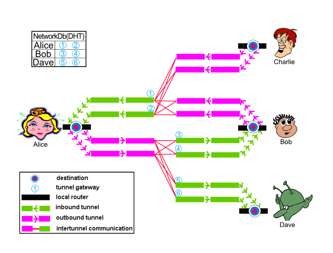 I2p trackers. Топология i2p. Алиса Боб и Чарли. I2p. I2p через Tor.