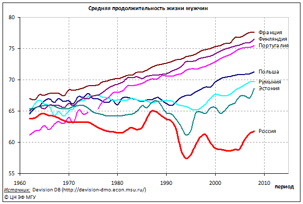 Диаграмма продолжительности жизни