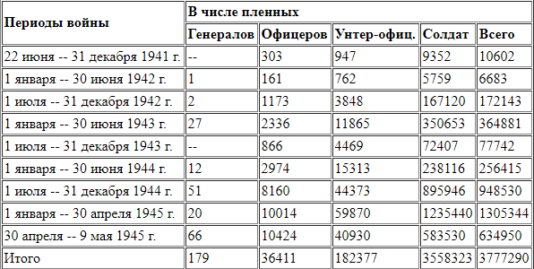 количество немецких военнопленных в советском плену по годам