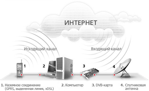 Схема спутникового Интернета