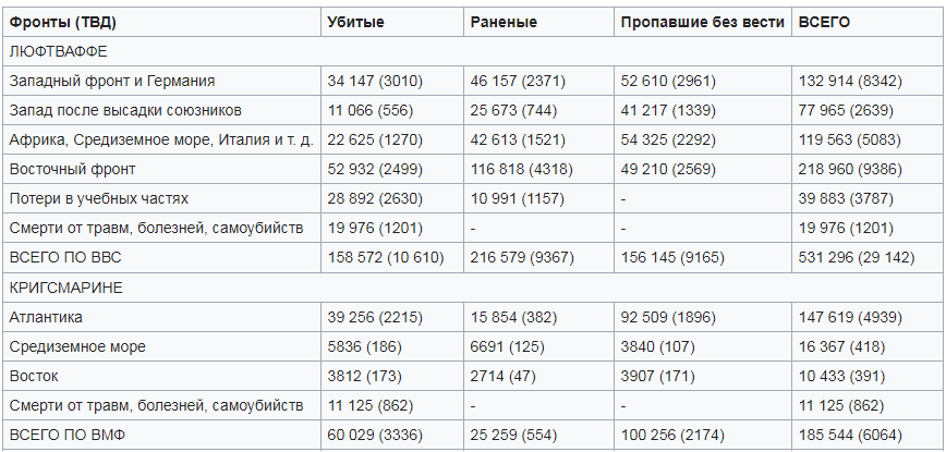 Потери вермахта на восточном фронте. Немецкая Авиация потери. Потери немецкой авиации на Восточном фронте. Потери Люфтваффе на Западном фронте. Потери Германии на Западном фронте во второй мировой войне.