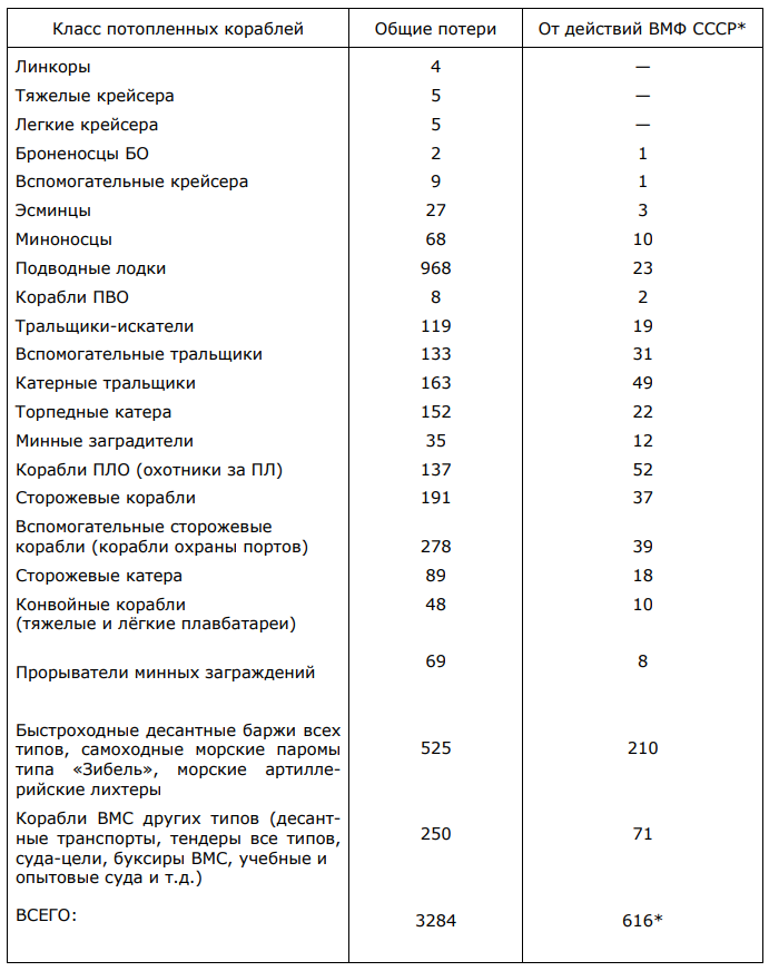 Потери флота Вермахт