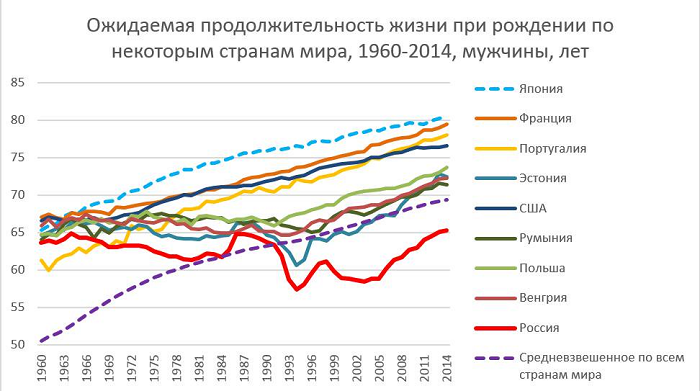 Сравнение продолжительности жизни в СССР и Европе