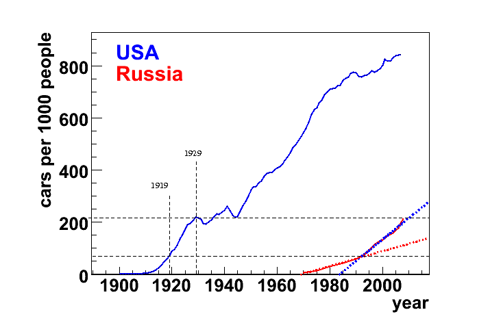 автомобилизация, сравнение США и СССР