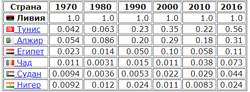 Экспорт на душу населения в Ливии и в странах соседях