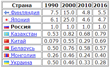 Потребительские расходы в России в сравнении со странами соседями