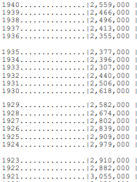 Рождаемость США 1920 1930, миллионов в год
