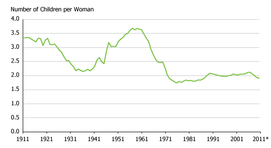 Рождаемость в США в 30-е
