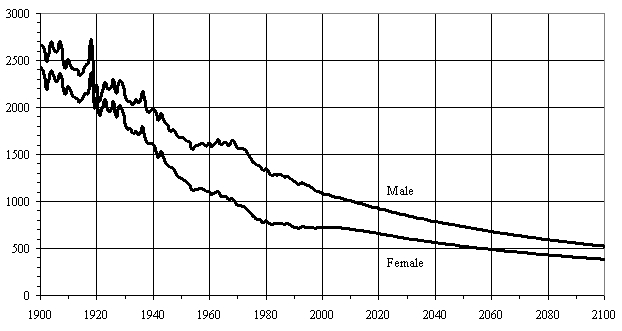 Смертность в США, статистика 1930