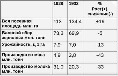 Итоги коллективизации