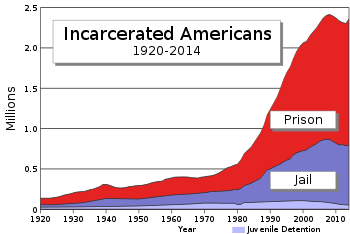численность заключенных в США 20 век