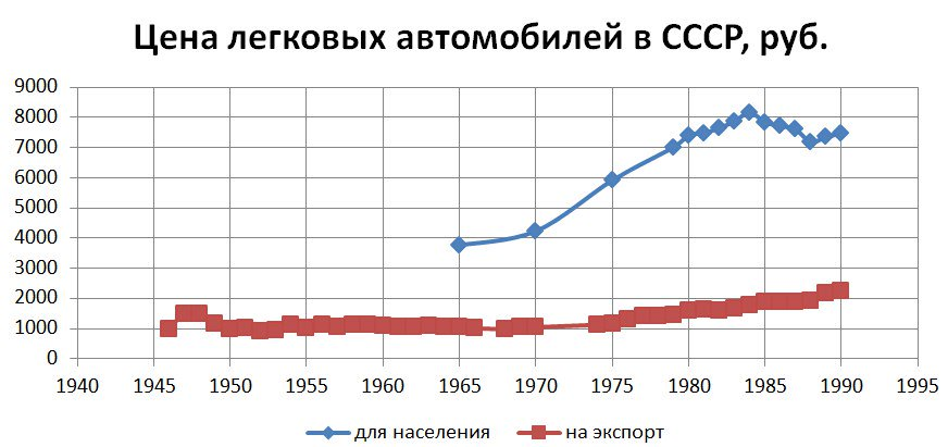 Стоимость экспортных автомобилей Автоваз в СССР и для населения