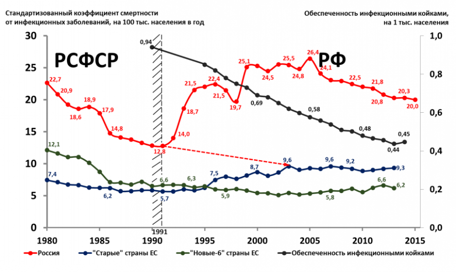 Смертность в ссср. Показатель смертности в России с 1990. Смертность от инфекционных болезней в России. Шкала оценки коэффициента смертности. Статистика смертей от инфекционных заболеваний.