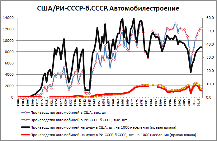 Году ссср и сша. Кол-во автомобилей на душу населения в СССР И США. Производство автомобилей в СССР по годам. Динамика производства стали в США. Производство автомобилей в СССР И США.