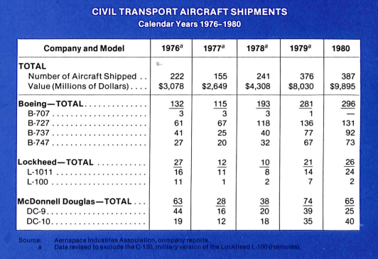 статистика производства самолетов в США за 1976 по 1980 годы