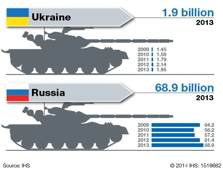 Сравнение военных бюджетов РФ и Украины