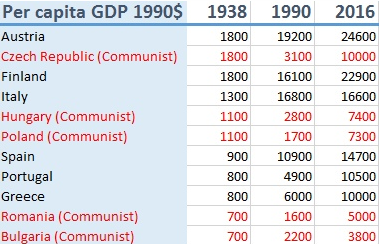 ВВП на душу населения Западной Европы и стран Варшавского договора