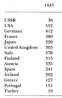 Сравнительный график по количеству автомобилей на 1000 человек, на 1985 год