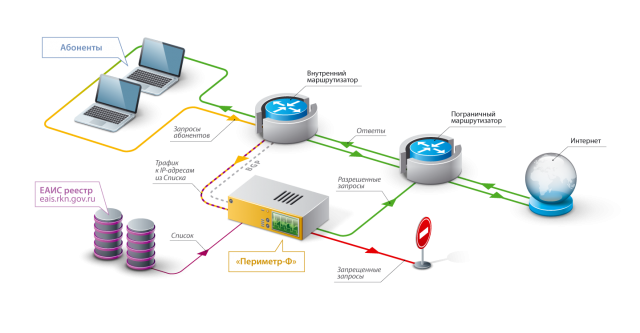 Фильтрации интернет трафика. Фильтрация интернет трафика. Фильтрация сетевого трафика. Методы фильтрации сетевого трафика. Оборудование для фильтрации интернет трафика.