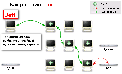 Как работает Tor схема